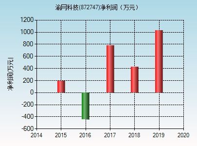 渝網(wǎng)科技（872747） 信息網(wǎng)絡(luò)游戲產(chǎn)品經(jīng)營策略與市場前景